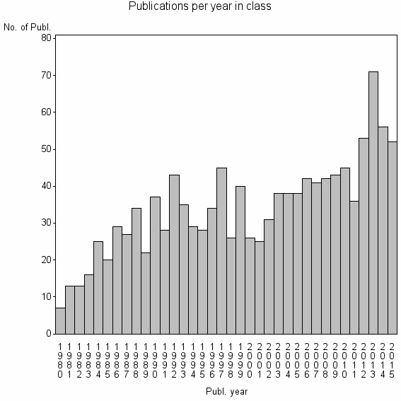 Bar chart of Publication_year