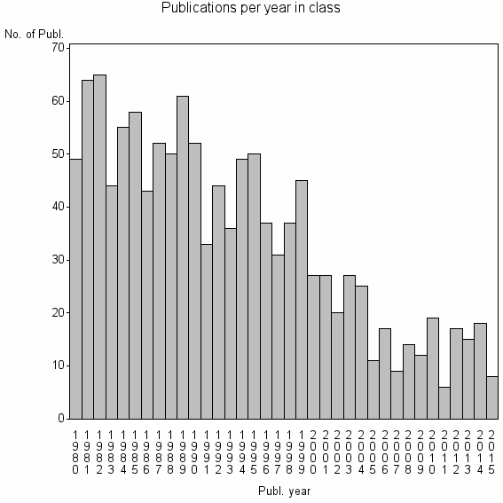 Bar chart of Publication_year