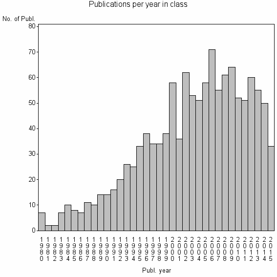 Bar chart of Publication_year