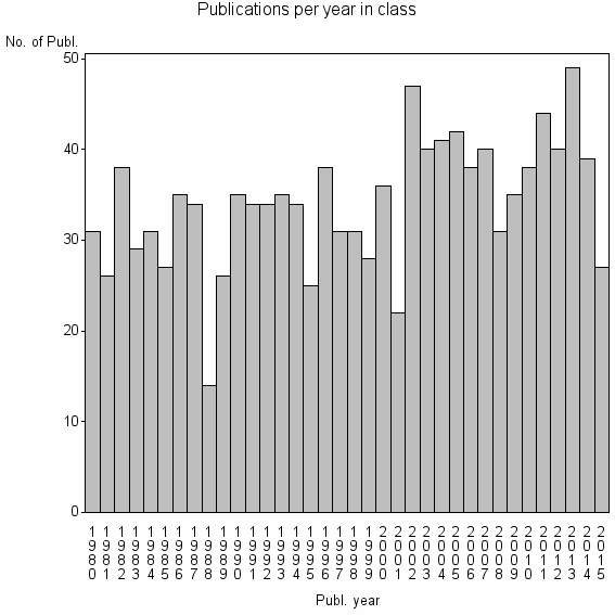 Bar chart of Publication_year