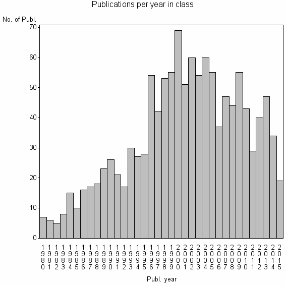 Bar chart of Publication_year