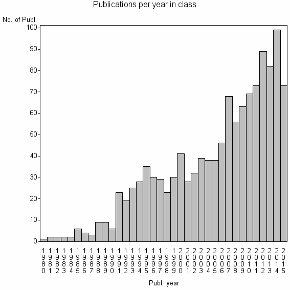 Bar chart of Publication_year