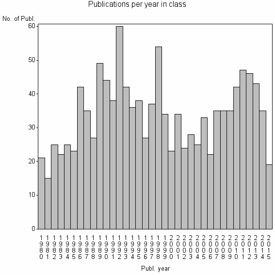 Bar chart of Publication_year