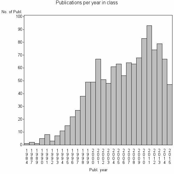 Bar chart of Publication_year