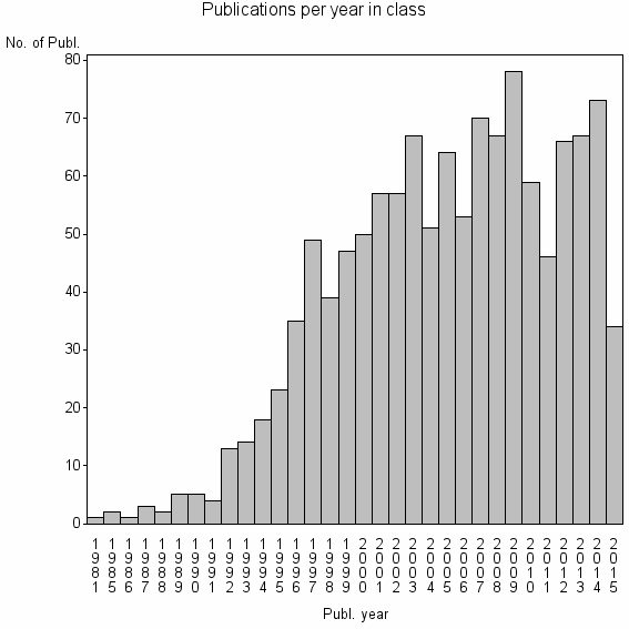 Bar chart of Publication_year