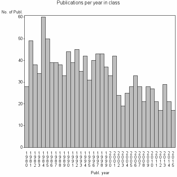 Bar chart of Publication_year