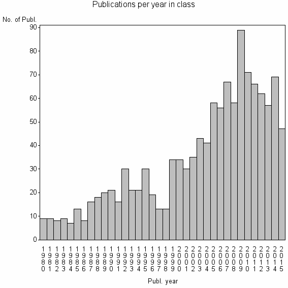 Bar chart of Publication_year