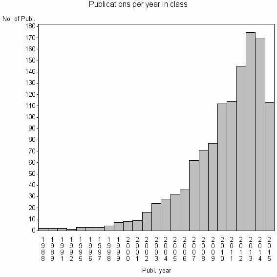 Bar chart of Publication_year