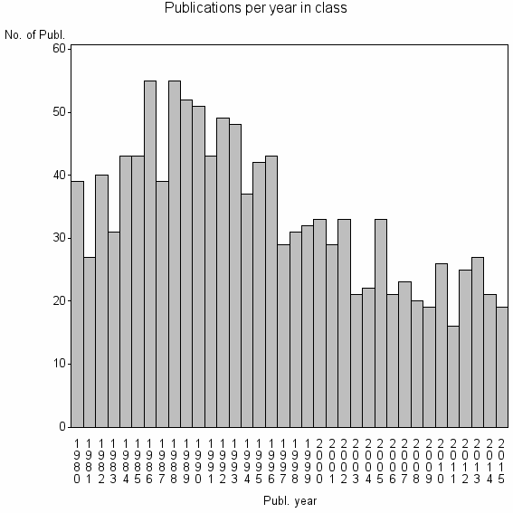 Bar chart of Publication_year