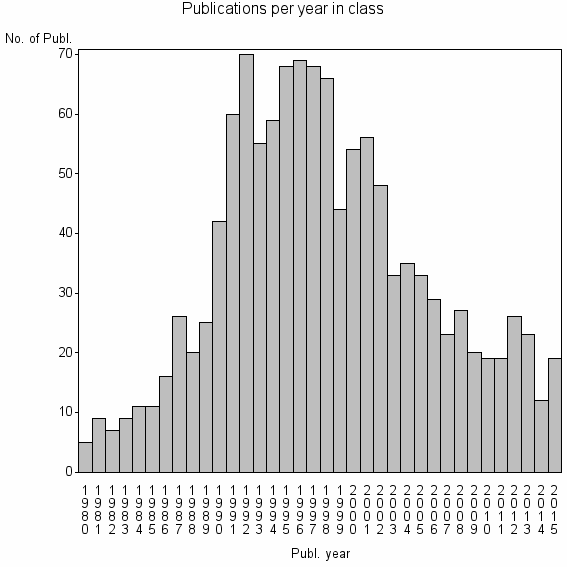 Bar chart of Publication_year