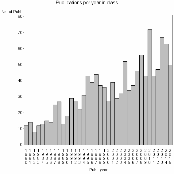 Bar chart of Publication_year