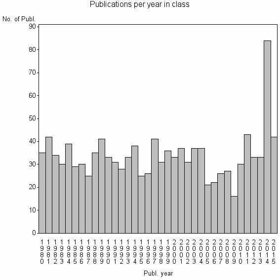Bar chart of Publication_year