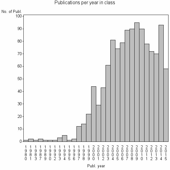 Bar chart of Publication_year