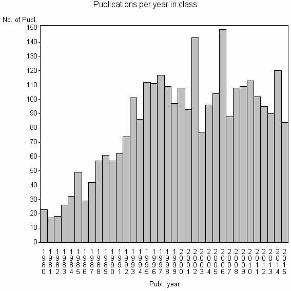 Bar chart of Publication_year