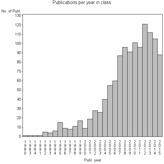Bar chart of Publication_year