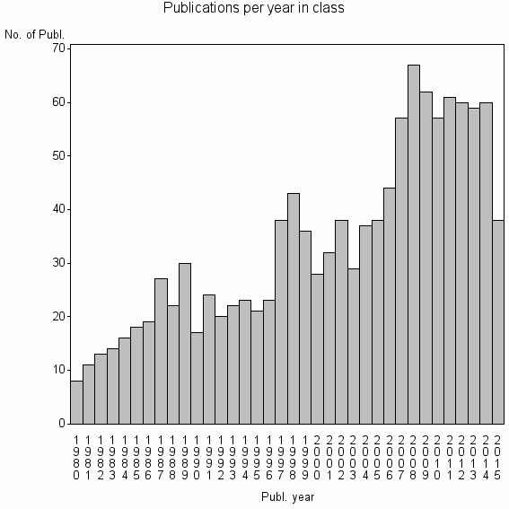 Bar chart of Publication_year