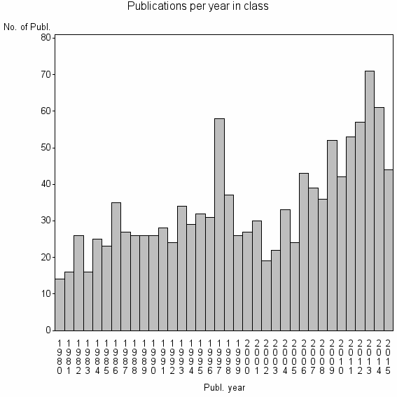 Bar chart of Publication_year