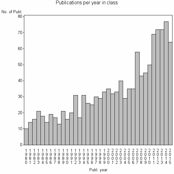 Bar chart of Publication_year