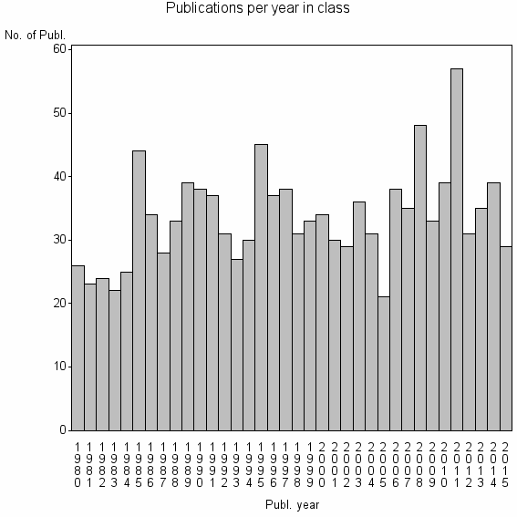 Bar chart of Publication_year