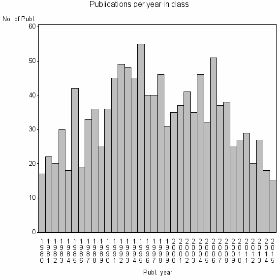Bar chart of Publication_year