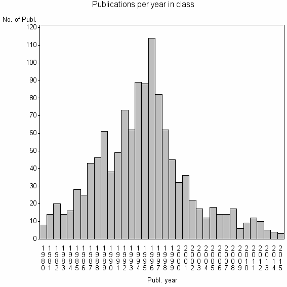 Bar chart of Publication_year