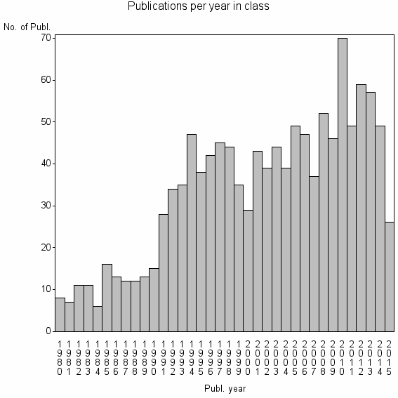 Bar chart of Publication_year