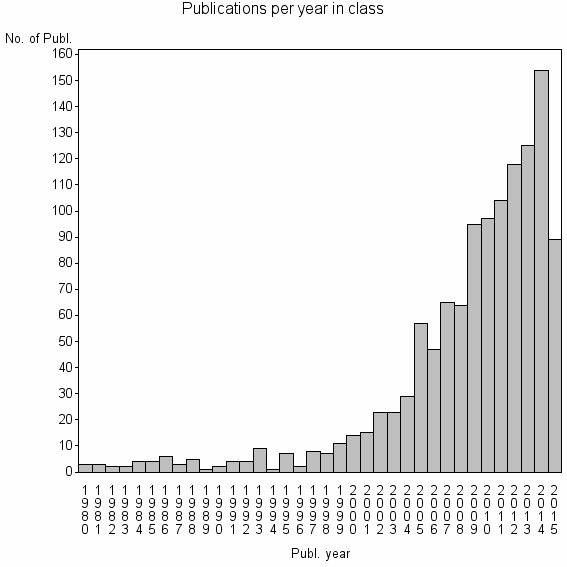 Bar chart of Publication_year