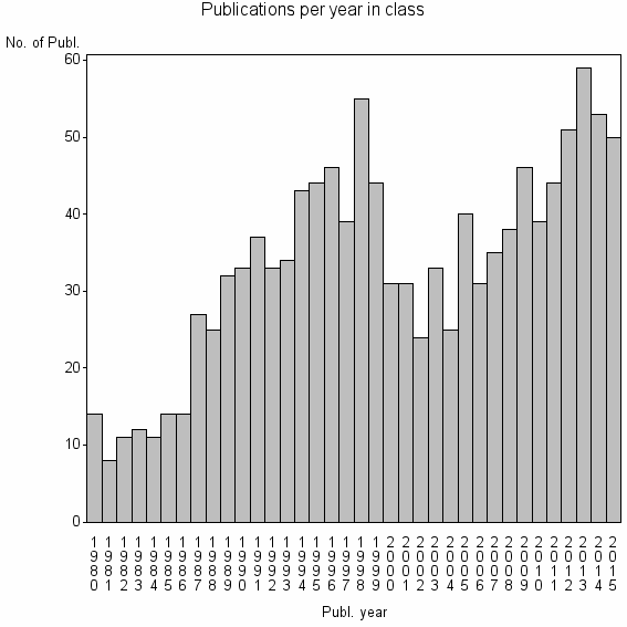 Bar chart of Publication_year