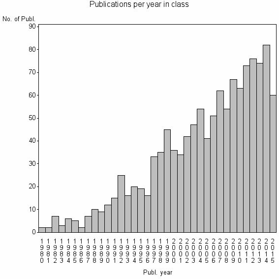 Bar chart of Publication_year