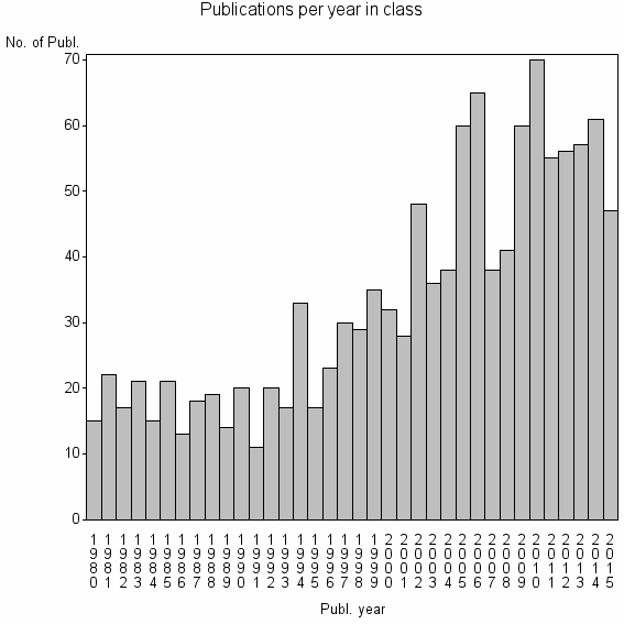 Bar chart of Publication_year
