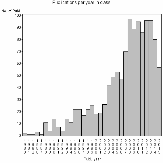 Bar chart of Publication_year