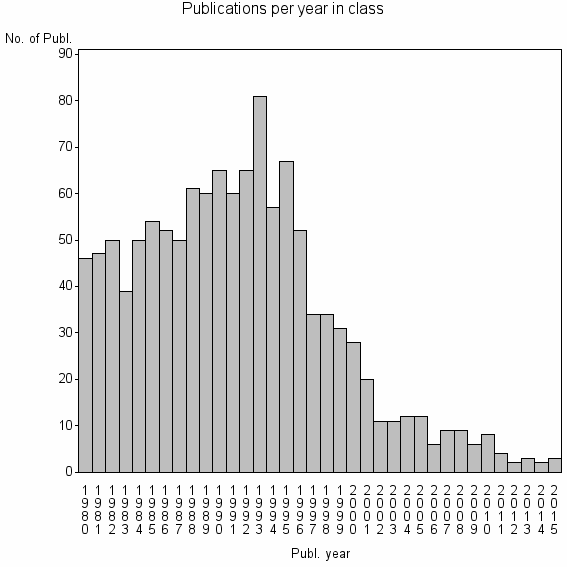 Bar chart of Publication_year