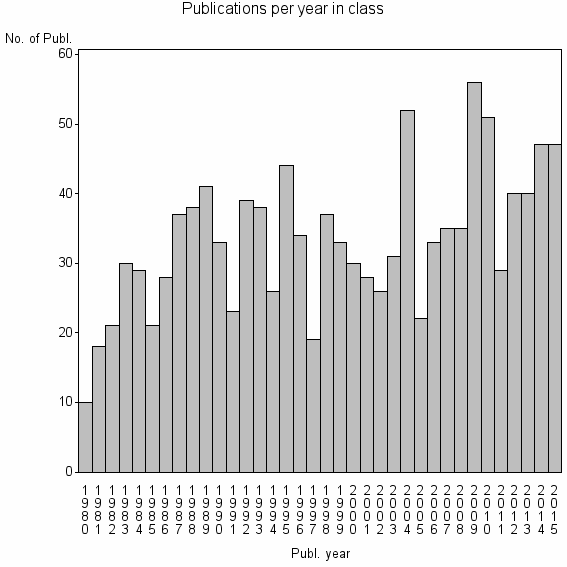 Bar chart of Publication_year