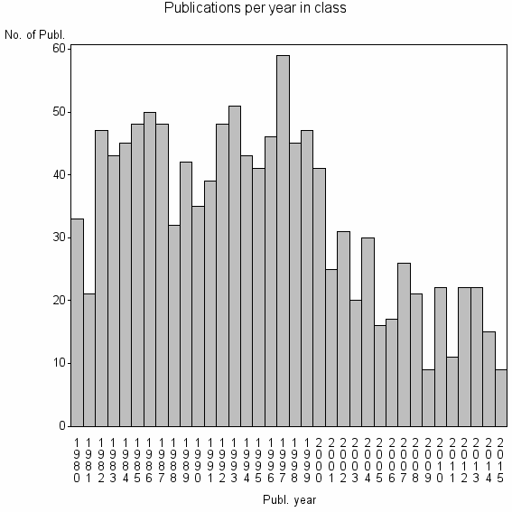 Bar chart of Publication_year