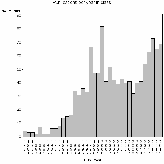 Bar chart of Publication_year