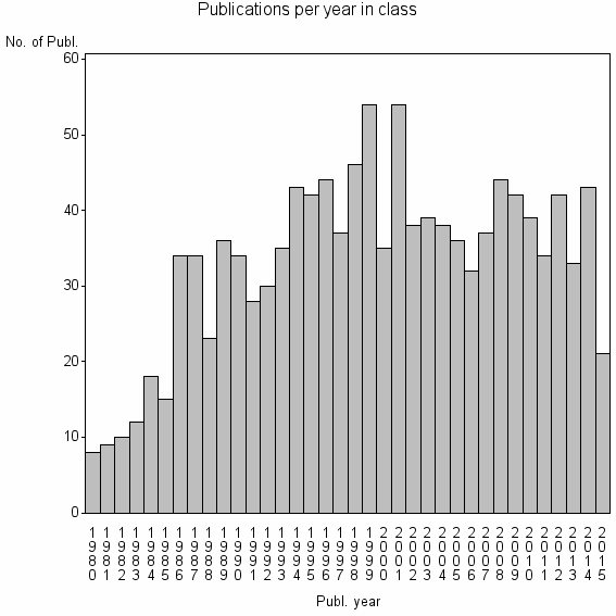 Bar chart of Publication_year