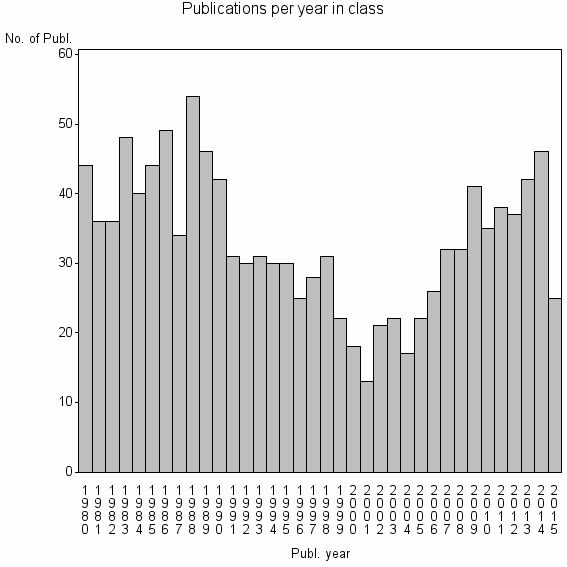 Bar chart of Publication_year