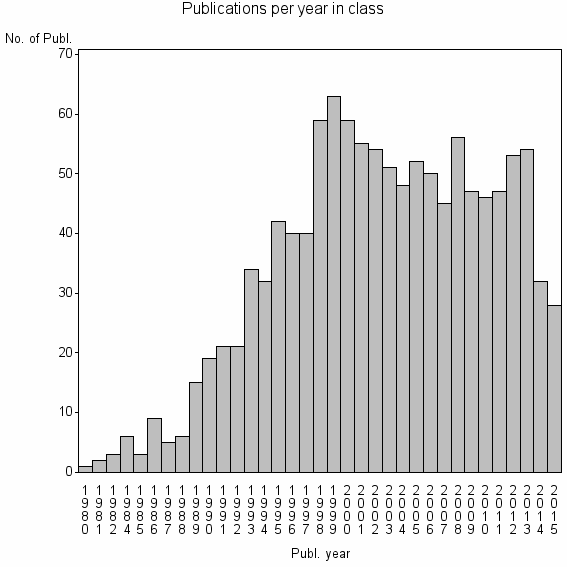 Bar chart of Publication_year