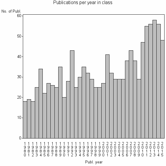 Bar chart of Publication_year