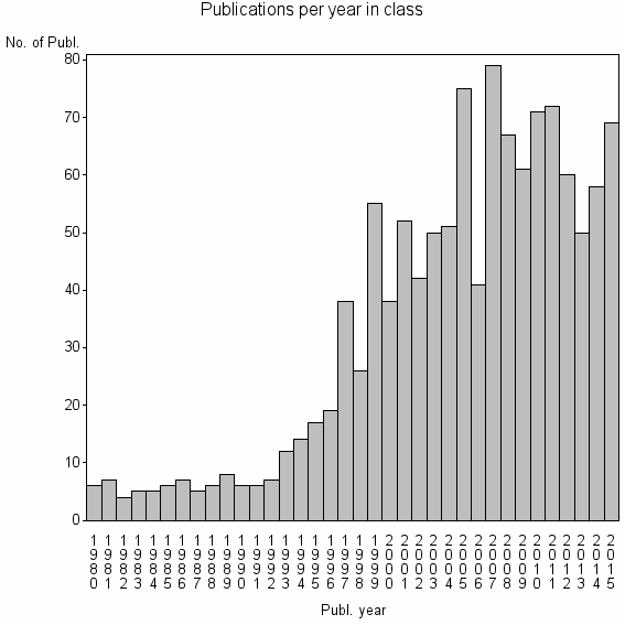 Bar chart of Publication_year