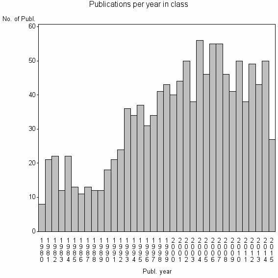 Bar chart of Publication_year