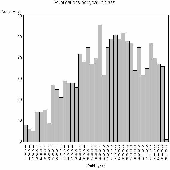Bar chart of Publication_year