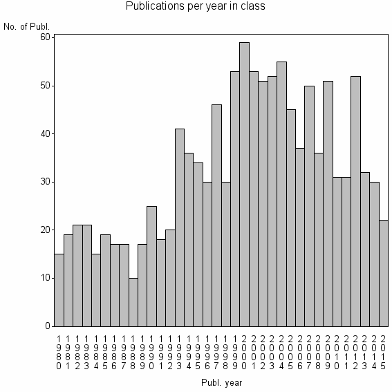 Bar chart of Publication_year