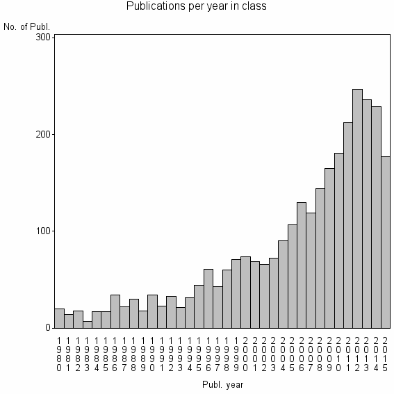 Bar chart of Publication_year