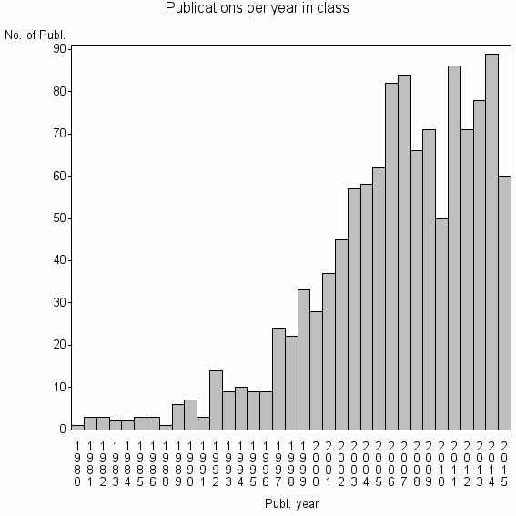 Bar chart of Publication_year