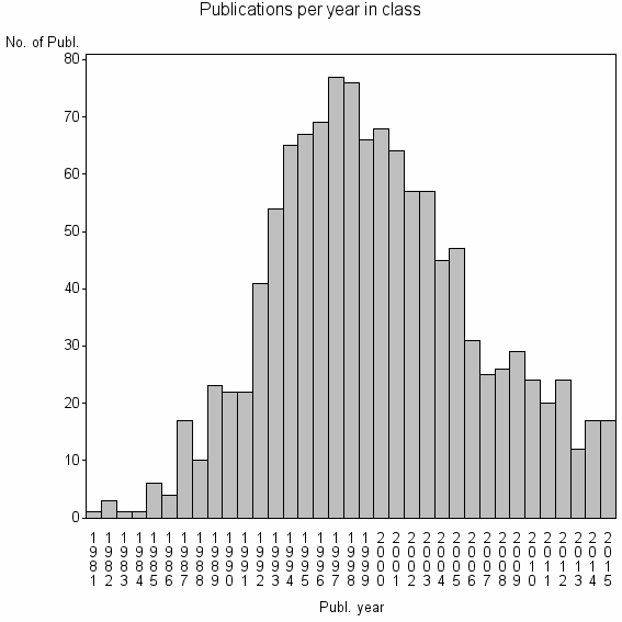 Bar chart of Publication_year