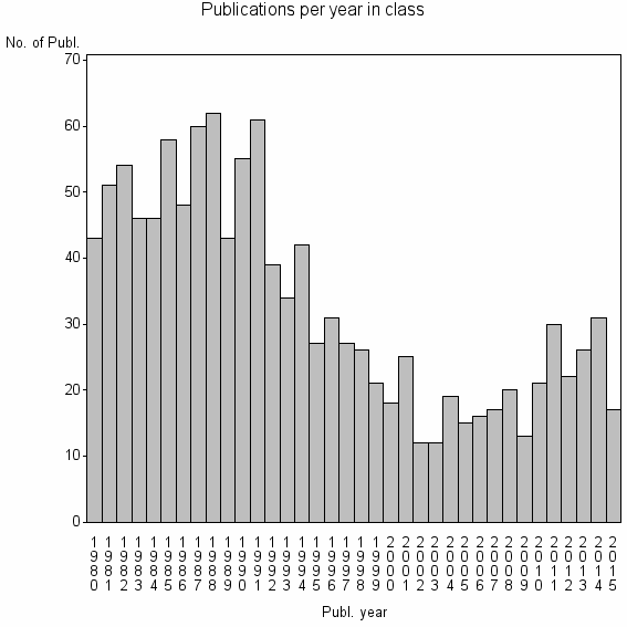 Bar chart of Publication_year