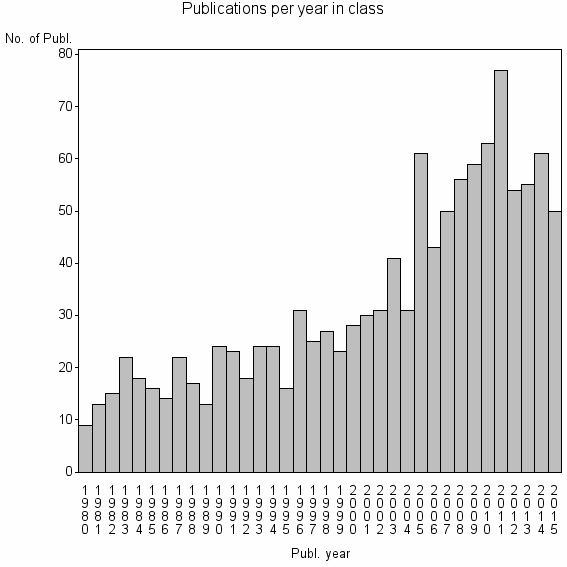 Bar chart of Publication_year