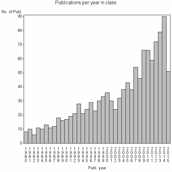 Bar chart of Publication_year