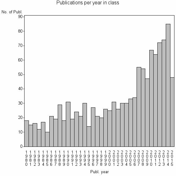 Bar chart of Publication_year